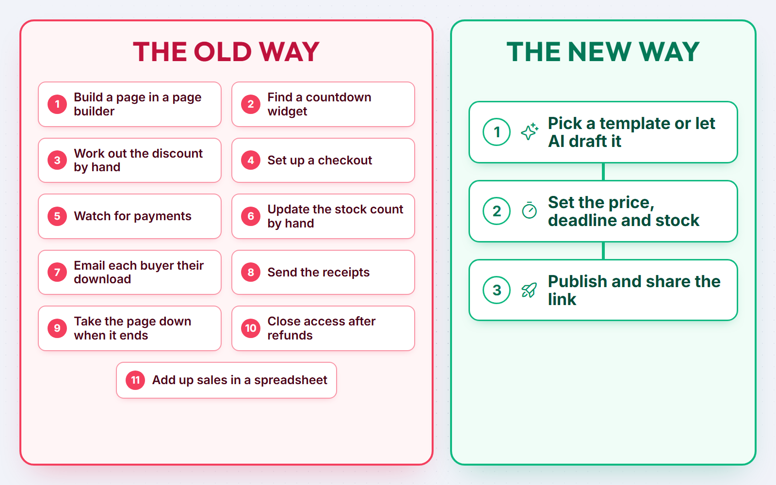 The old way takes 11 steps. The new way takes 3.